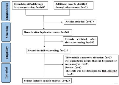 Status of work alienation among nurses in China: A systematic review